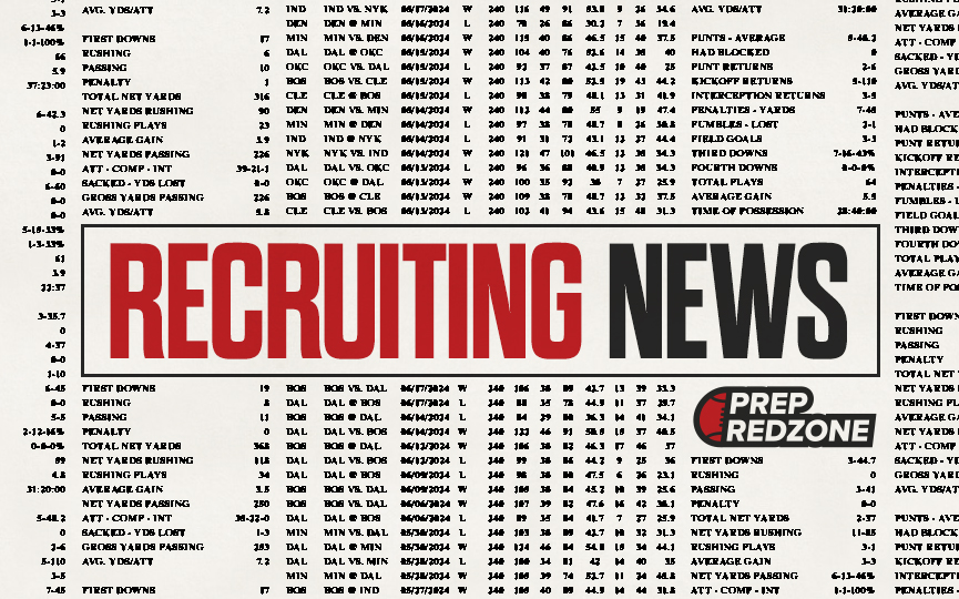 Recruiting News: Division I Committments And Offers