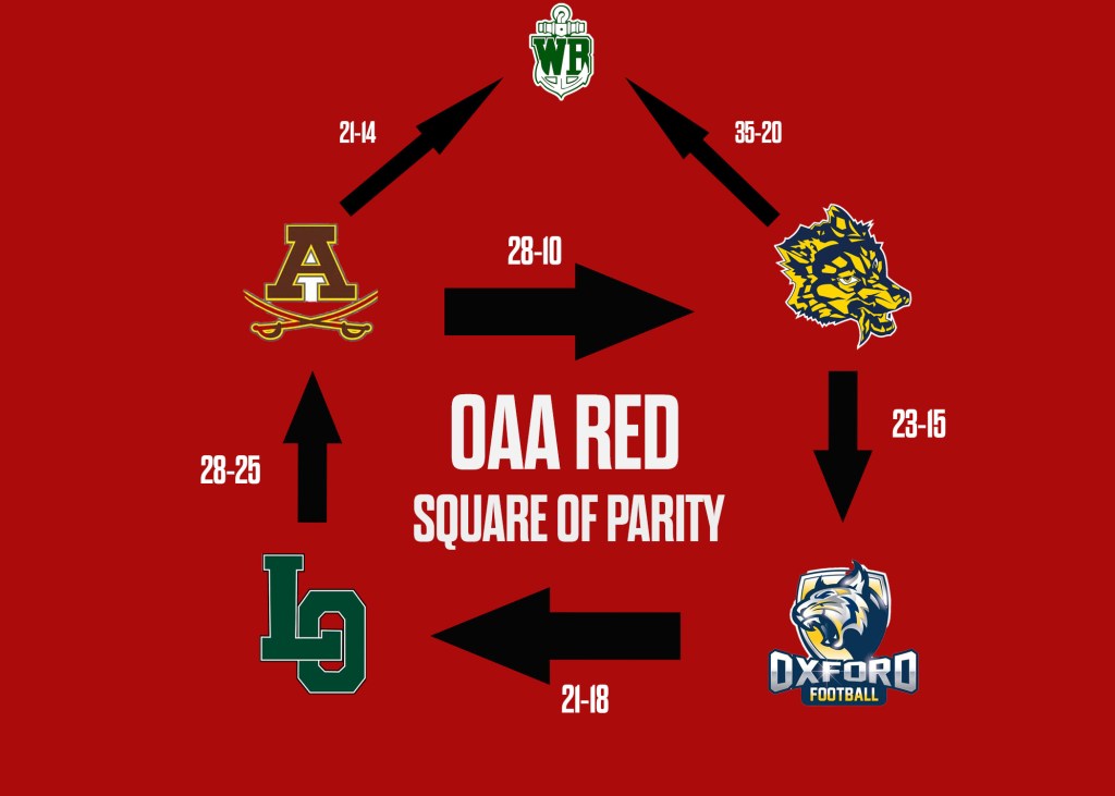 A Midseason Look at the OAA Red