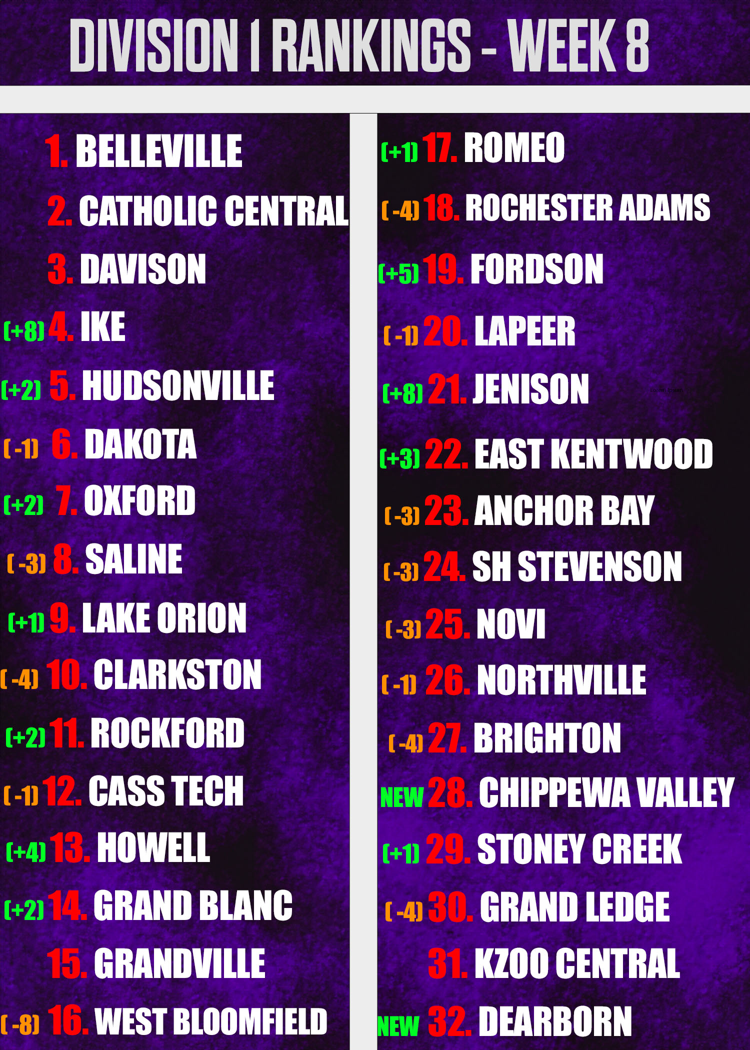 Division 1 Week 8 Rankings Prep Redzone