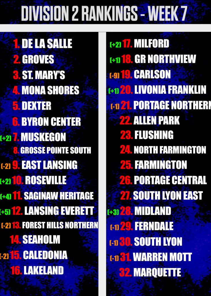 Division 2 Rankings heading into Week 7